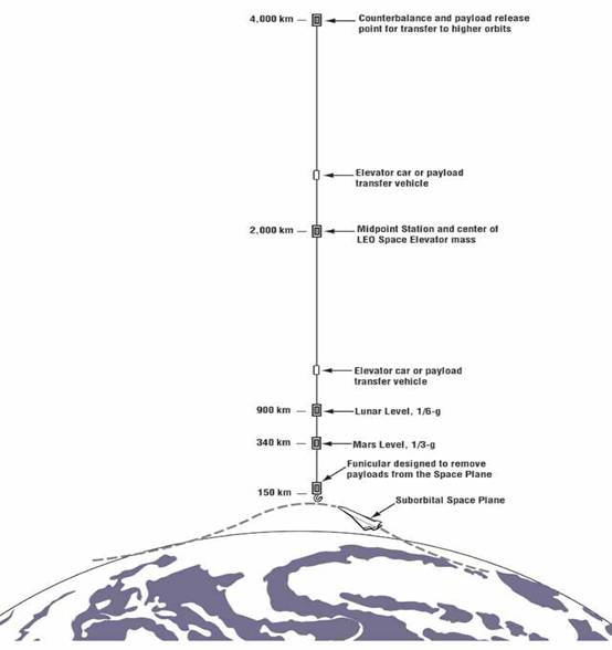 Space Elevator